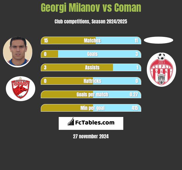 Georgi Miłanow vs Coman h2h player stats