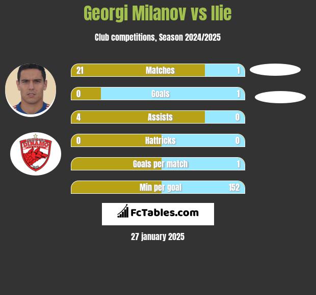 Georgi Miłanow vs Ilie h2h player stats