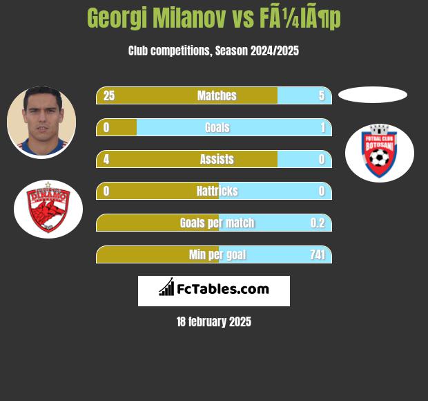 Georgi Miłanow vs FÃ¼lÃ¶p h2h player stats