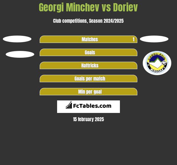 Georgi Minchev vs Doriev h2h player stats