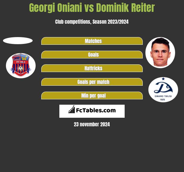 Georgi Oniani vs Dominik Reiter h2h player stats