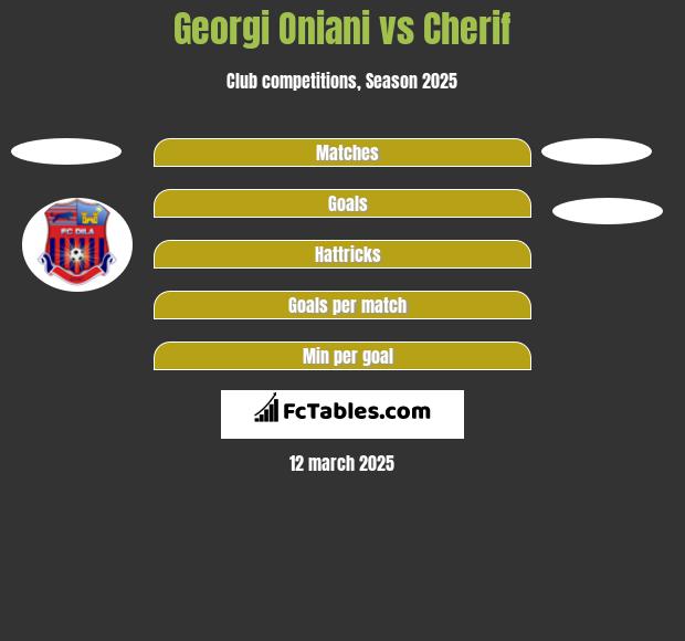 Georgi Oniani vs Cherif h2h player stats