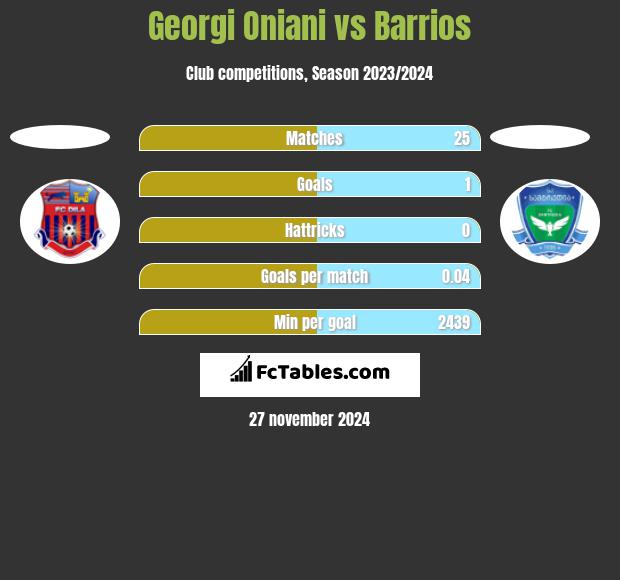 Georgi Oniani vs Barrios h2h player stats