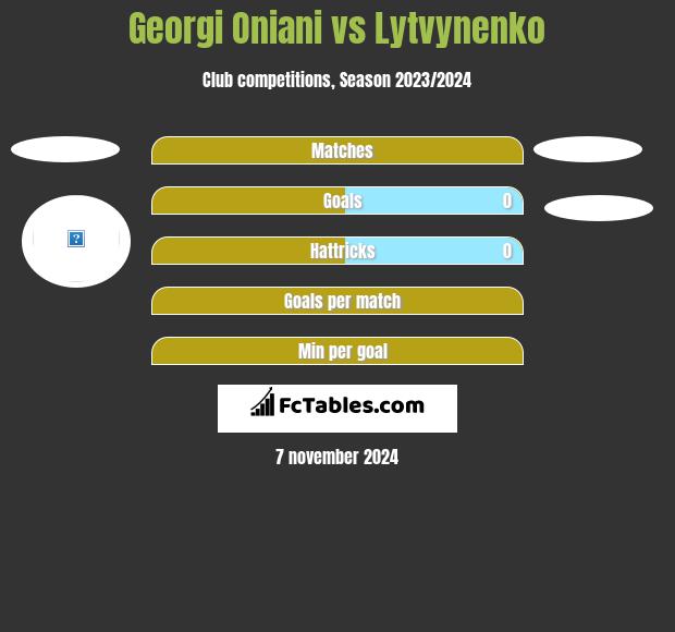 Georgi Oniani vs Lytvynenko h2h player stats