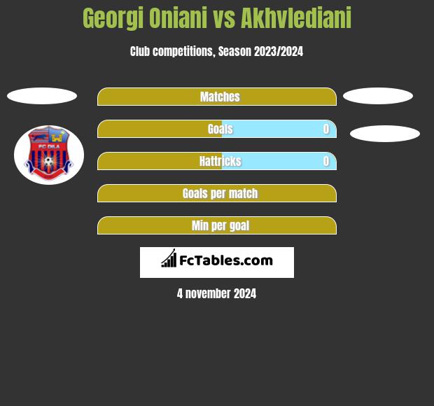 Georgi Oniani vs Akhvlediani h2h player stats