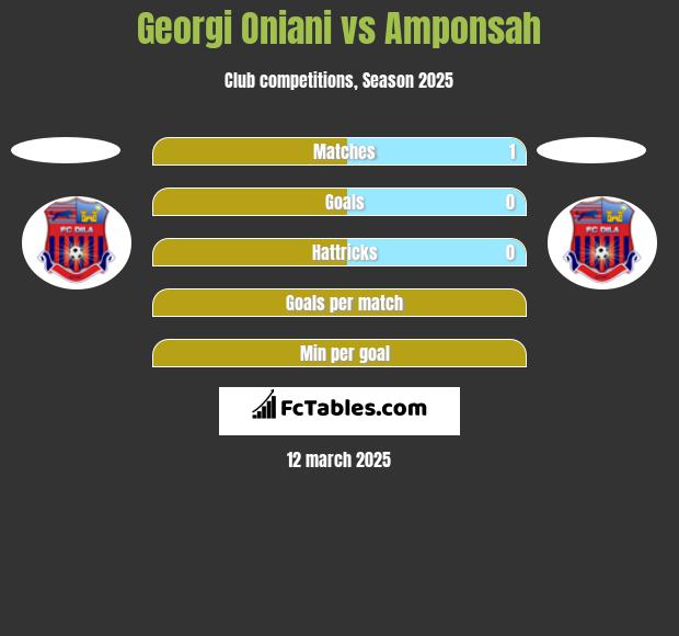 Georgi Oniani vs Amponsah h2h player stats