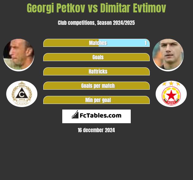 Georgi Petkov vs Dimitar Evtimov h2h player stats