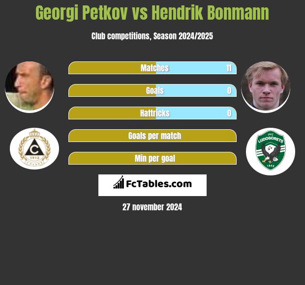 Georgi Petkov vs Hendrik Bonmann h2h player stats