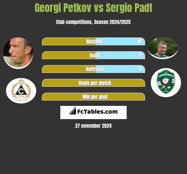 Georgi Petkov vs Sergio Padt h2h player stats