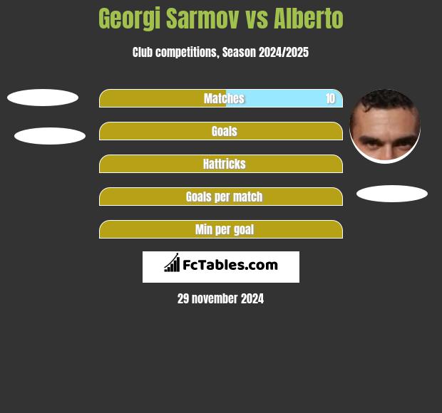 Georgi Sarmov vs Alberto h2h player stats