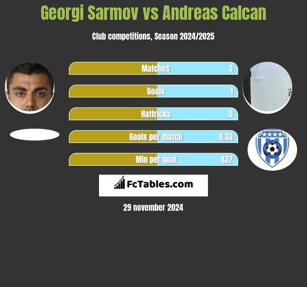 Georgi Sarmov vs Andreas Calcan h2h player stats