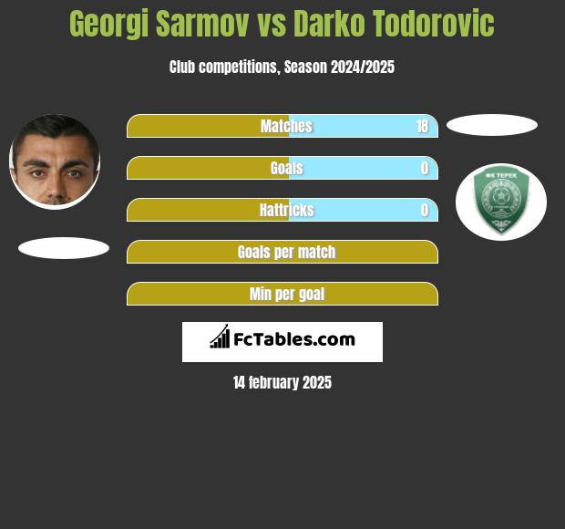 Georgi Sarmov vs Darko Todorovic h2h player stats