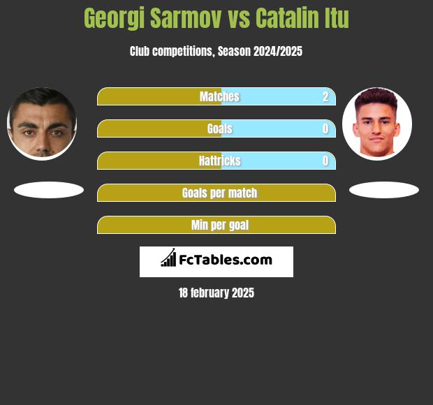 Georgi Sarmov vs Catalin Itu h2h player stats