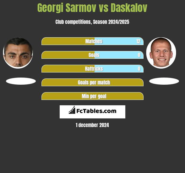 Georgi Sarmov vs Daskalov h2h player stats