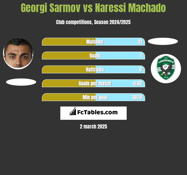 Georgi Sarmov vs Naressi Machado h2h player stats