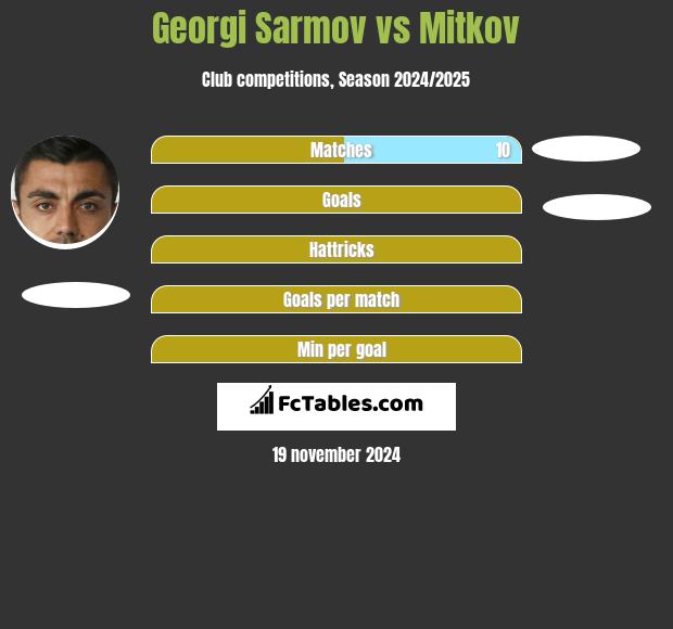 Georgi Sarmov vs Mitkov h2h player stats