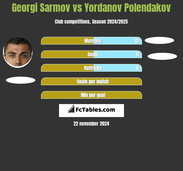 Georgi Sarmov vs Yordanov Polendakov h2h player stats