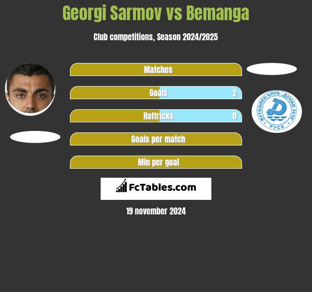 Georgi Sarmov vs Bemanga h2h player stats