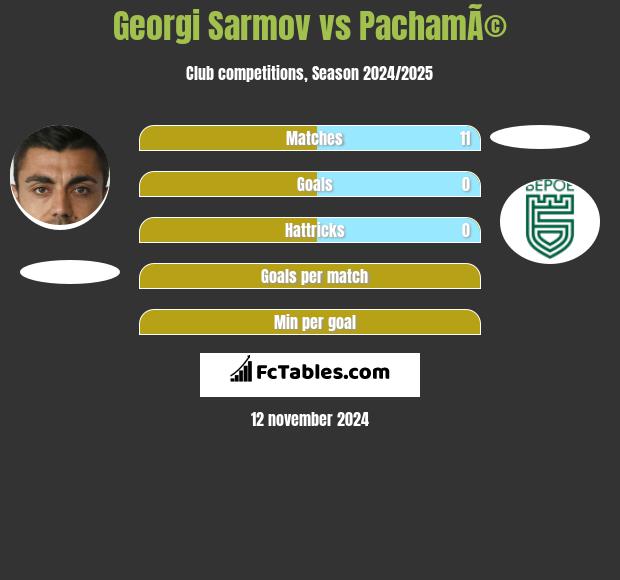 Georgi Sarmov vs PachamÃ© h2h player stats