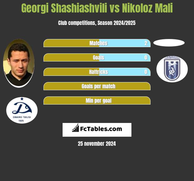 Georgi Shashiashvili vs Nikoloz Mali h2h player stats