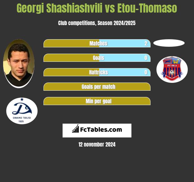 Georgi Shashiashvili vs Etou-Thomaso h2h player stats