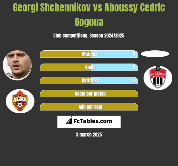 Gieorgij Szczennikow vs Aboussy Cedric Gogoua h2h player stats