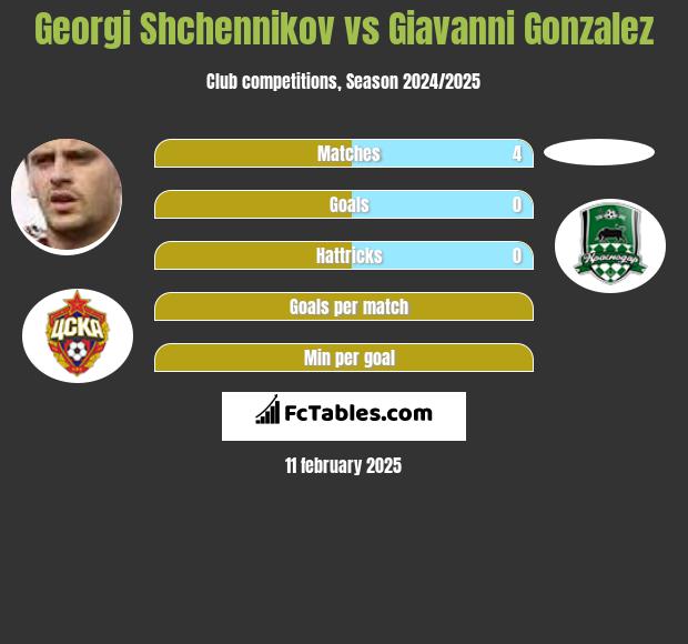 Georgi Shchennikov vs Giavanni Gonzalez h2h player stats