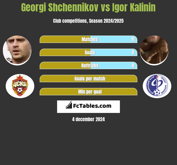 Gieorgij Szczennikow vs Igor Kalinin h2h player stats