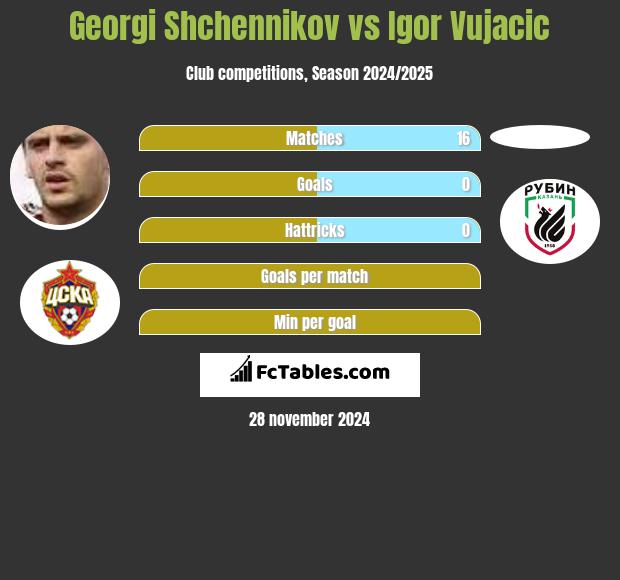 Gieorgij Szczennikow vs Igor Vujacić h2h player stats