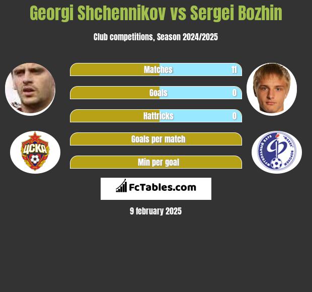 Georgi Shchennikov vs Sergei Bozhin h2h player stats