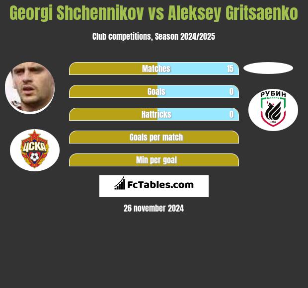 Georgi Shchennikov vs Aleksey Gritsaenko h2h player stats