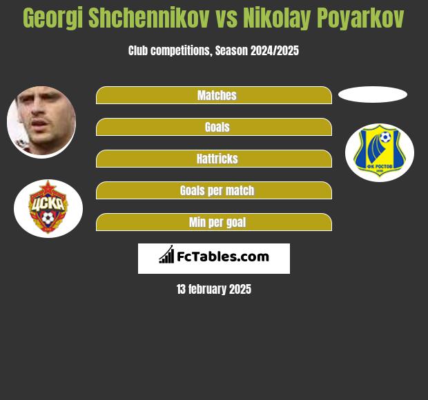 Georgi Shchennikov vs Nikolay Poyarkov h2h player stats