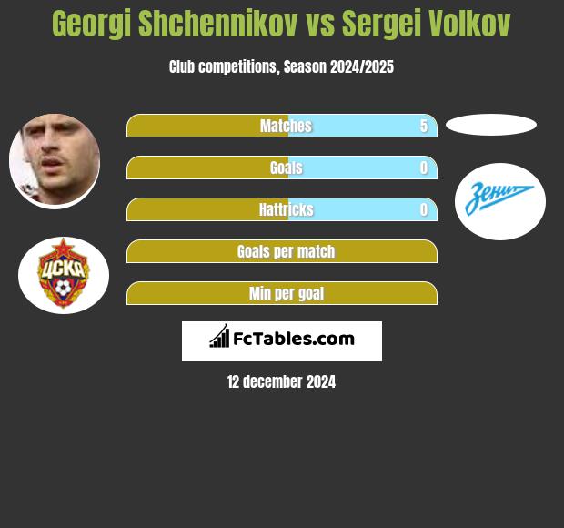 Gieorgij Szczennikow vs Sergei Volkov h2h player stats