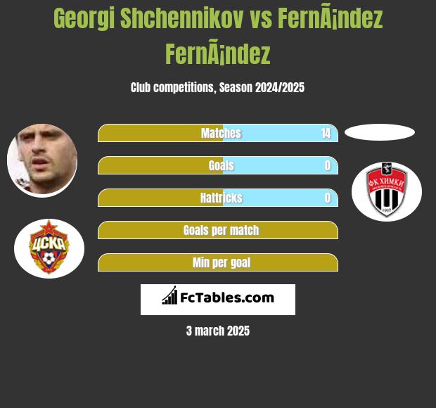 Gieorgij Szczennikow vs FernÃ¡ndez FernÃ¡ndez h2h player stats