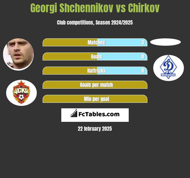 Gieorgij Szczennikow vs Chirkov h2h player stats