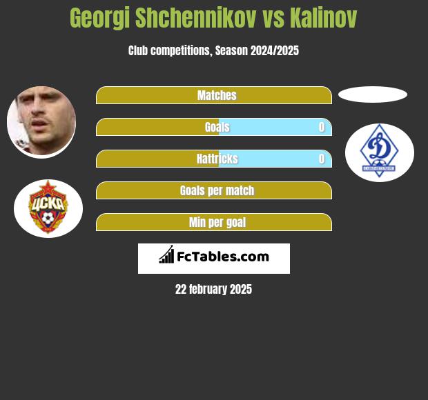 Gieorgij Szczennikow vs Kalinov h2h player stats