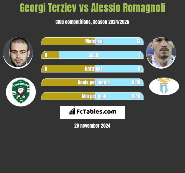 Georgi Terziev vs Alessio Romagnoli h2h player stats