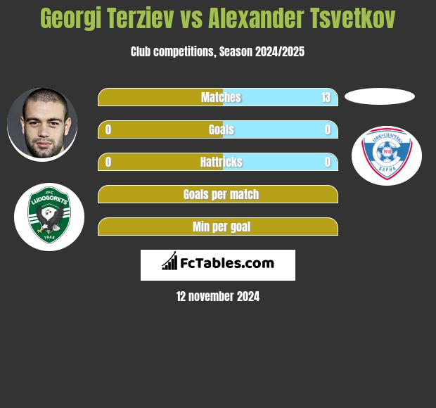 Georgi Terziev vs Alexander Tsvetkov h2h player stats