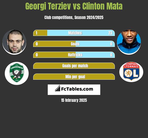 Georgi Terziev vs Clinton Mata h2h player stats