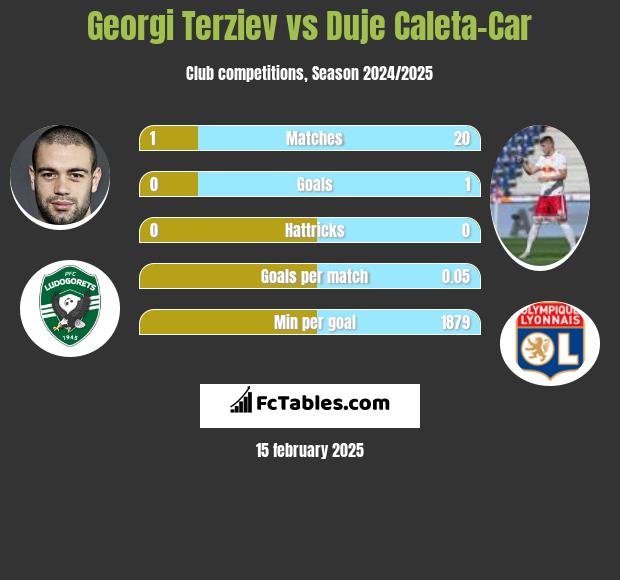 Georgi Terziev vs Duje Caleta-Car h2h player stats