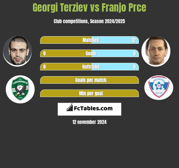 Georgi Terziev vs Franjo Prce h2h player stats