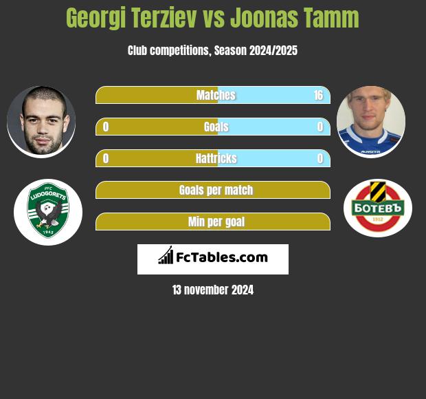 Georgi Terziev vs Joonas Tamm h2h player stats