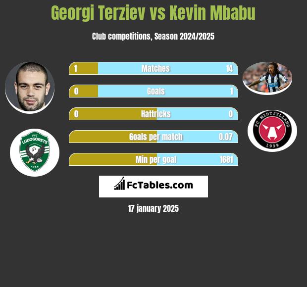 Georgi Terziev vs Kevin Mbabu h2h player stats