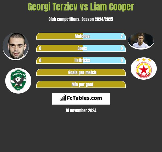 Georgi Terziev vs Liam Cooper h2h player stats