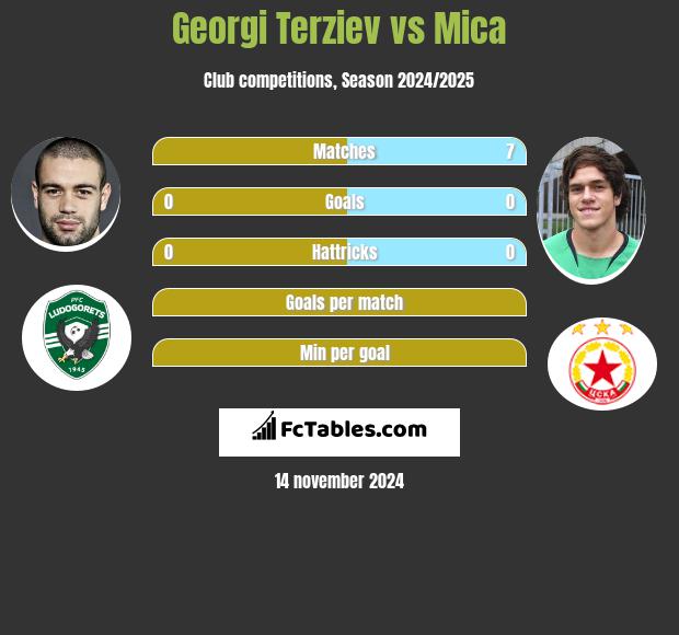 Georgi Terziev vs Mica h2h player stats