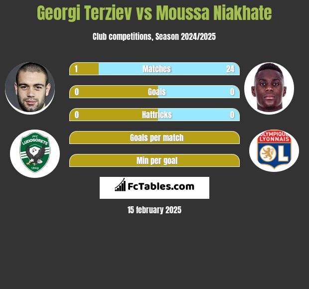 Georgi Terziev vs Moussa Niakhate h2h player stats