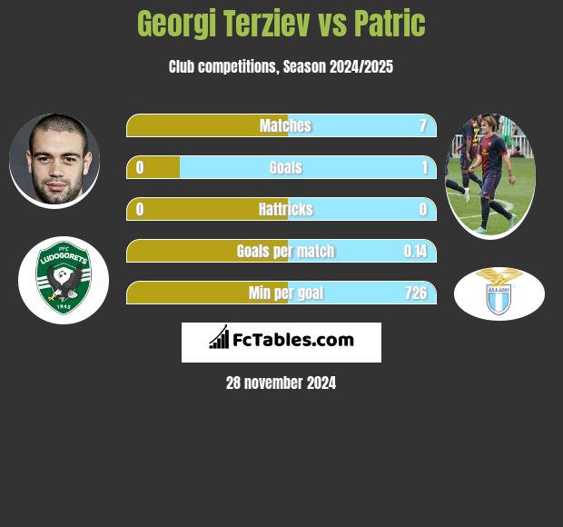 Georgi Terziev vs Patric h2h player stats