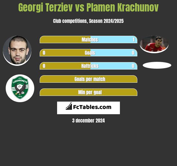 Georgi Terziev vs Plamen Krachunov h2h player stats