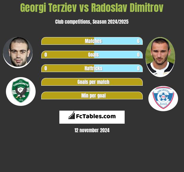 Georgi Terziev vs Radoslav Dimitrov h2h player stats