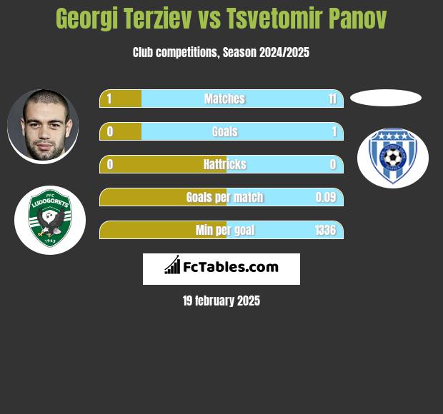 Georgi Terziev vs Tsvetomir Panov h2h player stats